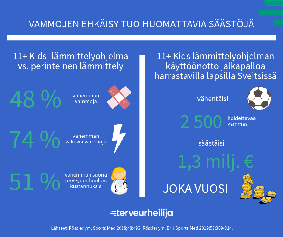 Infograafi: Vammojen ehkäisy tuo huomattavia säästöjä. 11+ Kids lämmittelyohjelman käyttöönotto jalkapalloa harrastavilla lapsilla Sveitsissä vähentäisi 2500 hoidettavaa vammaa ja säästäisi 1,3 miljoonaa euroa joka vuosi. 
