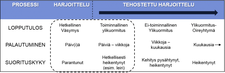 Ylikuormitus Ja Alipalautuminen - Terveydenhuolto - Terveurheilija