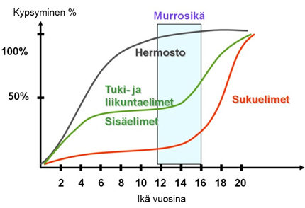 Kuviossa esitellään eri elinjärjestelmien kehitys syntymästä 20 ikävuoteen asti. Hermosto kypsyy varhaisessa lapsuudessa, kun taas tuki- ja liikuntaelimistön kypsyminen tapahtuu myöhemmässä nuoruudessa.