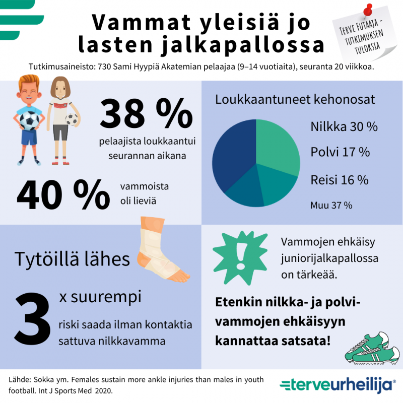 Uusi Tutkimus: Vammat Yleisiä Lasten Jalkapallossa - Terveurheilija