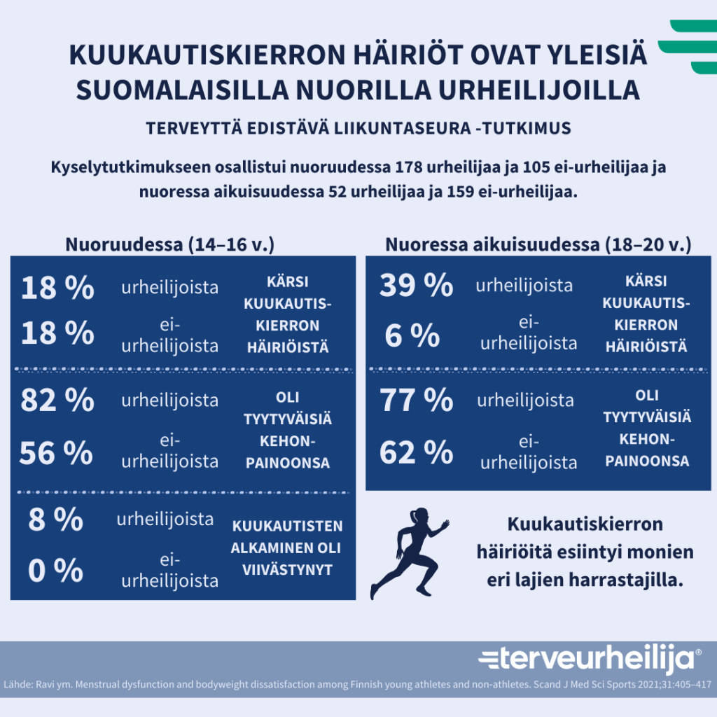 Infograafi, jossa kerrotaan kuukautiskierron häiriöiden olevan yleisiä suomalaisilla nuorilla urheilijoilla. Terveyttä edistävän liikuntaseura -tutkimus loi kyselytutkimuksen, johon osallistui nuoruudessa 178 urheilijaa ja 105 ei-urheilijaa ja nuoressa aikuisuudessa 52 urheilijaa ja 159 ei-urheilijaa. Nuoruudessa 14-16 v.) urheilijoista 18 % kärsi kuukautiskierron häiriöistä, 82 % oli tyytyväisiä kehon painoonsa ja 8 %:lla kuukautisten alkaminen oli viivästynyt. Ei-urheilijoista nuoruudessa 18 %  kärsi kuukautiskierron häiriöistä, 56 % oli tyytyväisiä kehon painoonsa ja 0 %:lla kuukautisten alkaminen oli viivästynyt. Nuoressa aikuisuudessa (18-20 v.) urheilijoista 39 % kärsi kuukautiskierron häiriöistä ja 77 % oli tyytyväisiä kehonpainoonsa. 6 % ei-urheilijoista kärsi kuukautiskierron häiriöistä ja 62 % heistä oli tyytyväisiä kehonsa painoon. Kuukautiskierron häiriöitä esiintyi monien eri lajien harrastajilla. 