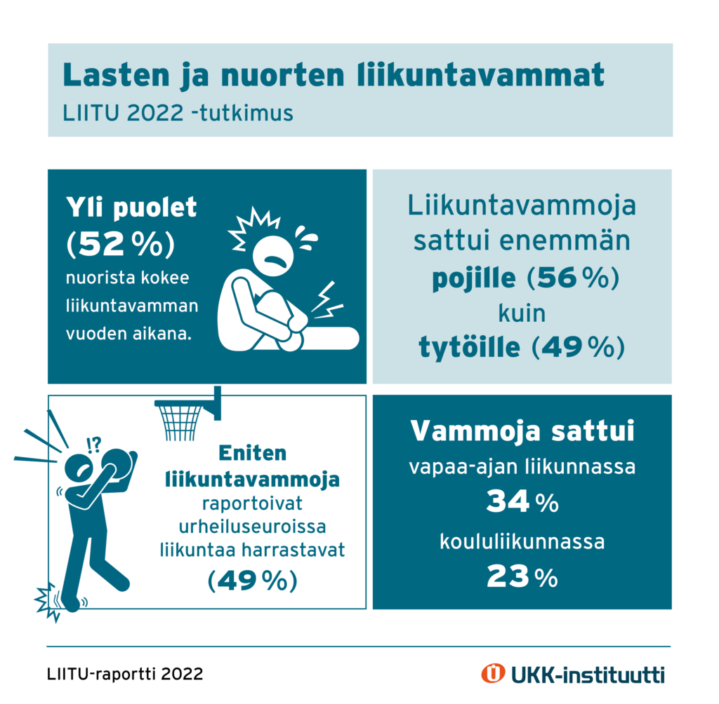 Lasten ja nuorten liikuntavammat, LIITU 2022 -tutkimuksen tuloksia infograafissa. Tiedot löytyvät tekstistä. 