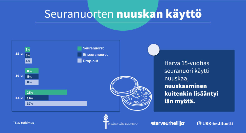 Infograafi seuranuorten nuuskan käytöstä.