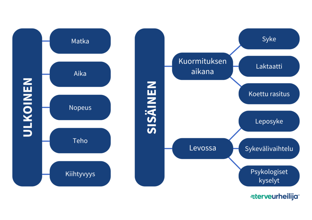 Infograafi esimerkeistä, joilla voi arvioida sisäistä ja ulkoista kuormitusta. Kuormituksen seuranta tulisi kuulua tavoitteellisesti harjoittelevan urheilijan ja valmentajan rutiineihin.