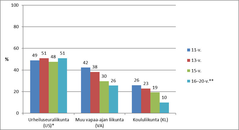 Taulukko, jossa kerrotaan liikuntavamman raportoineen osuus ikäryhmittäin kolmessa eri liikuntaympäristössä. Sisältö kerrotaan tekstissä.