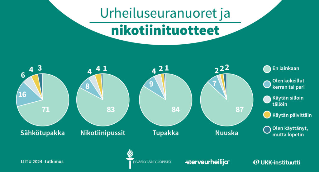 Infograafi urheiluseuratoiminnassa mukana olevien nuorten nikotiinituotteiden, kuten vape, käytöstä. Sisältö kerrotaan tekstissä.